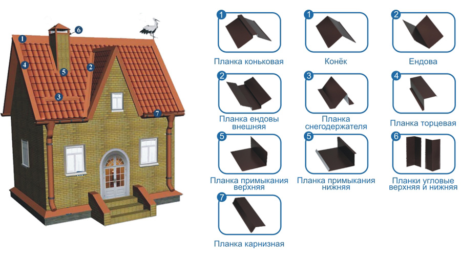 Комплектующие для металлочерепицы в картинках