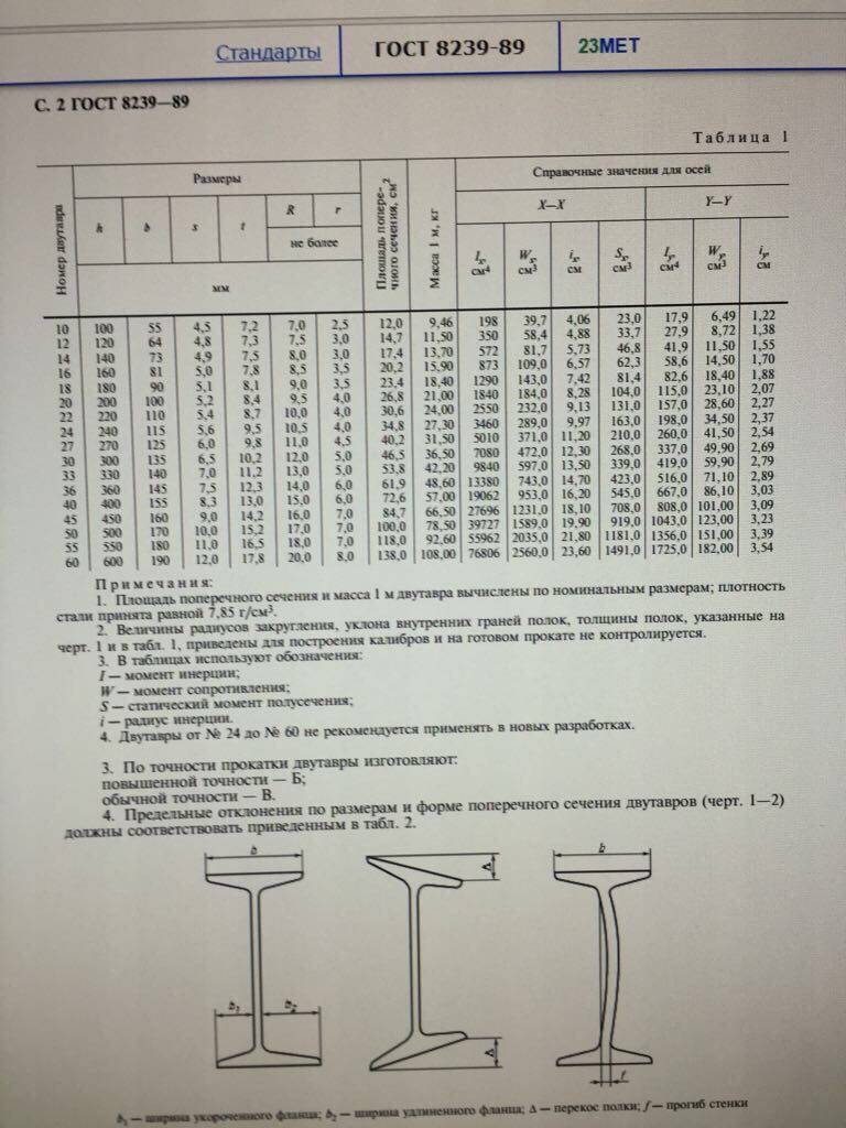 Сортамент двутавров с уклоном полок