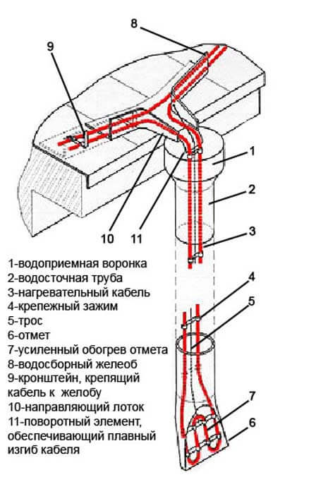 Схема обогрева водостока проект с описанием