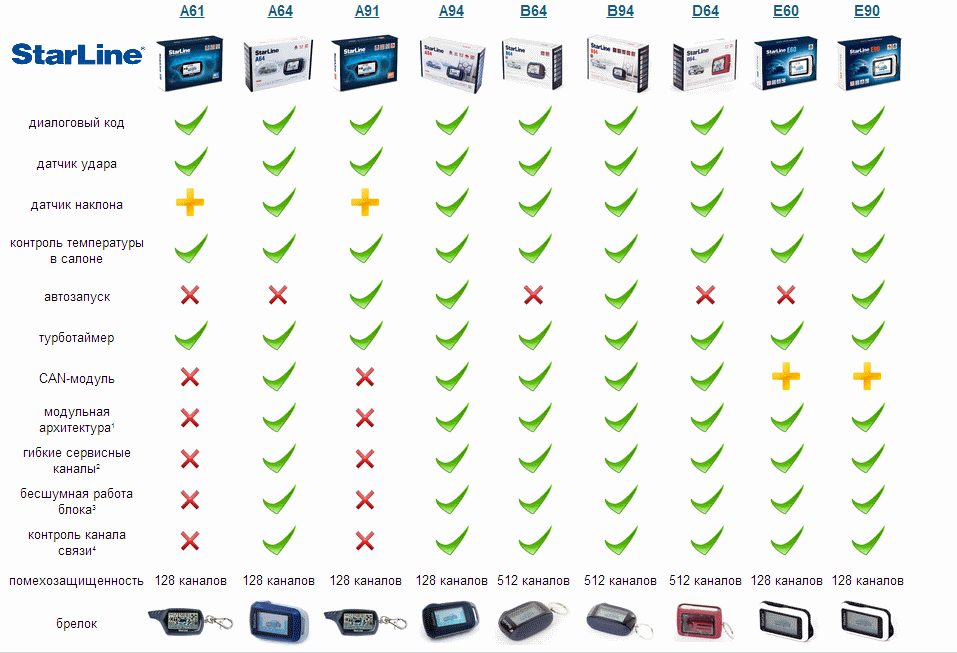Сигнализация старлайн отличие. Сравнение сигнализаций STARLINE а93. Совместимость сигнализаций старлайн а94. STARLINE сравнение моделей таблица. Сравнение сигнализаций STARLINE таблица.