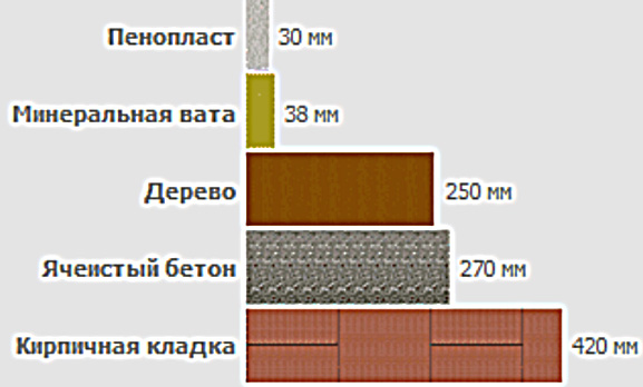 Тепло пеноплекс. Теплоизоляция минеральная вата 50 мм теплопроводность. Теплопроводность базальтовой минеральной ваты 50 мм. Утеплитель каменная вата 30 мм теплопроводность. Теплопроводность пенополистирола и минеральной ваты сравнение.