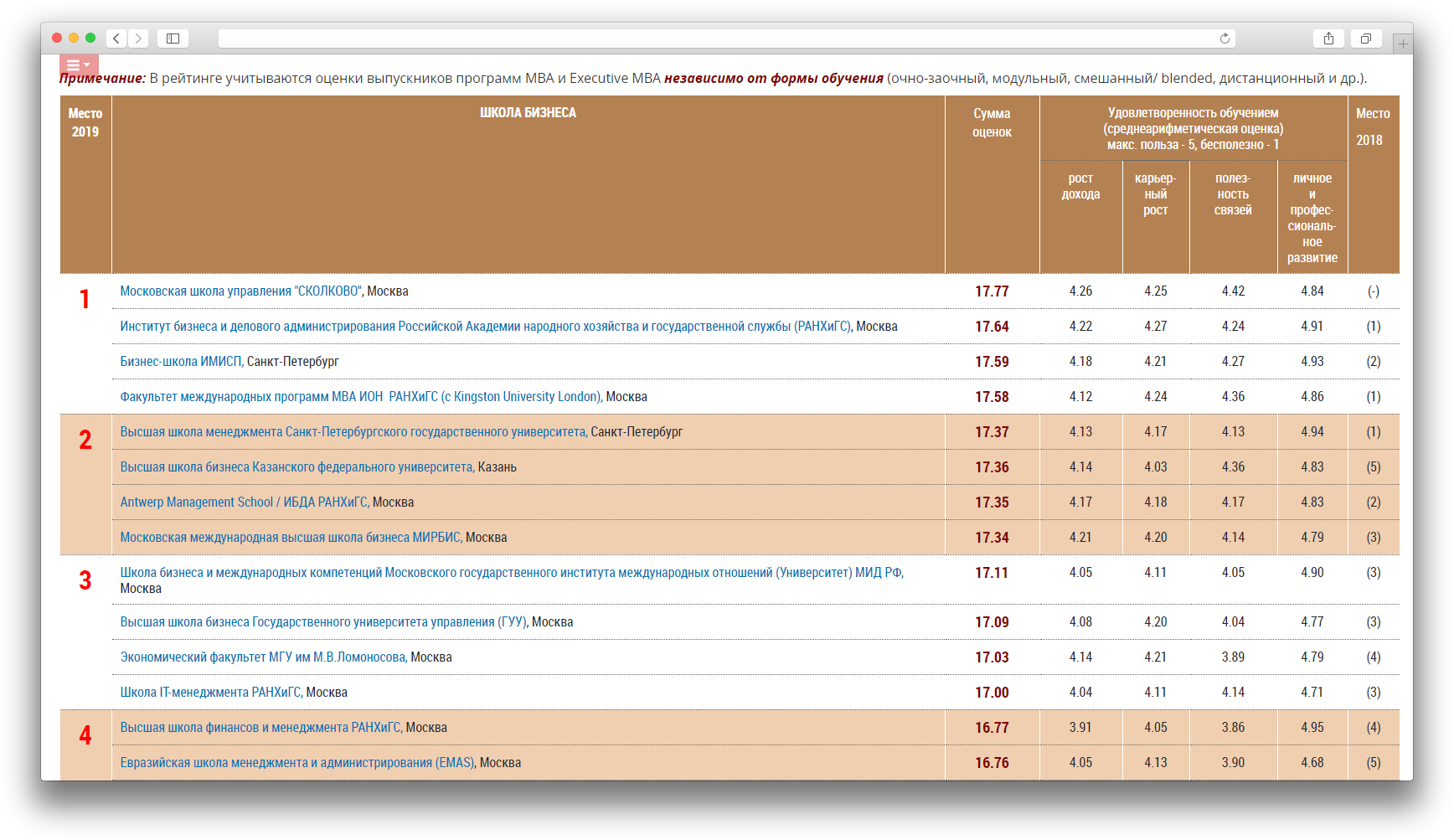 Скриншот сайта MBA.SU с рейтингом российских бизнес-школ