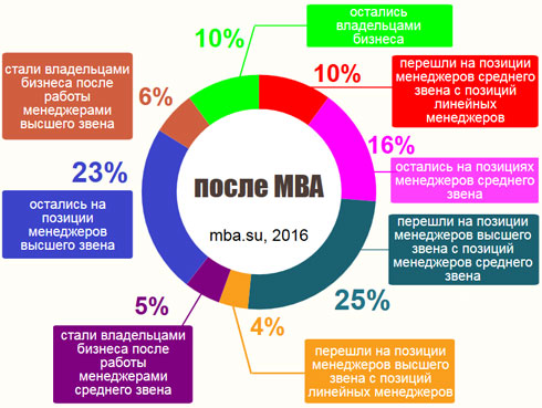 диаграмма показывает, какой процент выпускников MBA получил повышение